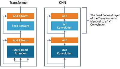 转换器和 CNN 结构对比