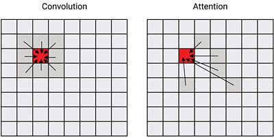 Illustrating the difference between how a CNNs convolution and a transformers attention networks mix in features of other tokens/pixels