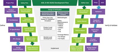 ASIL D Design and Development Flow Chart for Automotive Safety Compliance