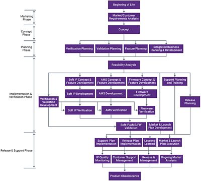 ASIL D Compliance Process Flowchart in Automotive Design