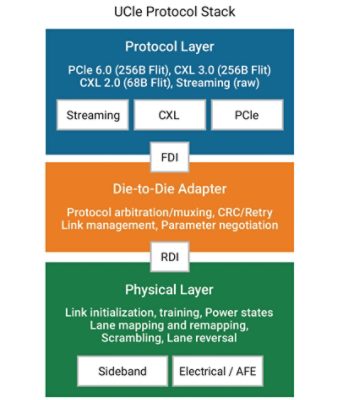 UCIE vs PCIE Comparison Chart Highlighting Protocol Stack Differences