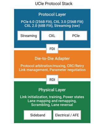 The UCIe specification layering 