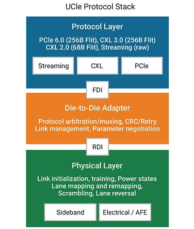 UCIE vs PCIE Comparison Chart Highlighting Protocol Stack Differences