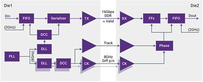 block diagram of the UCIe PHY architecture