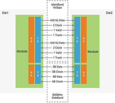 UCIe module implements a main band and a sideband bus