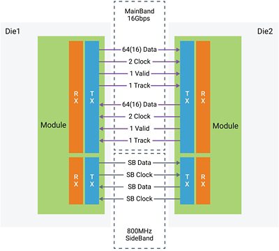 Implementation of a main band and a sideband bus by the UCIe module