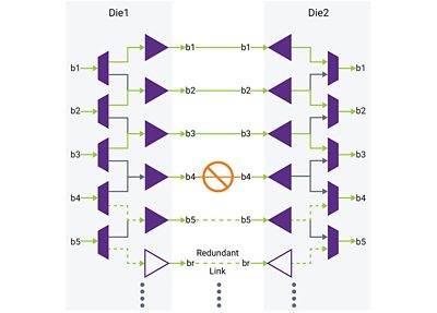 Diagram showing the Physical Layer's tests of each die connection