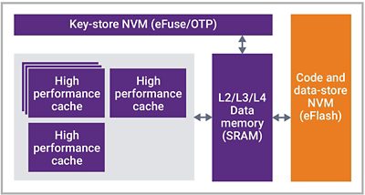 EFlash Memory Architecture Diagram for NVM Technologies