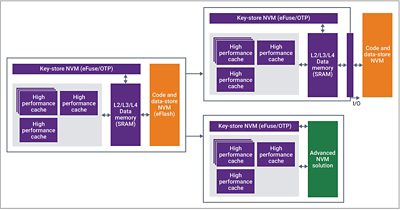 Advanced NVM solution diagram