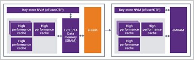 Comparison Diagram of eFlash and MRAM for NVM Technologies