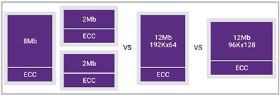 Configurable eMRAM IP