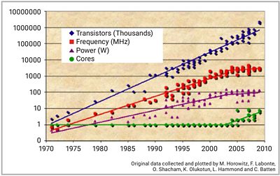 Diagram of generational upgrades in SoC performance