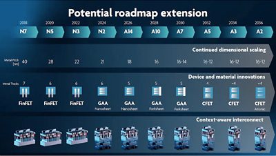 The recent IMEC potential process node roadmap