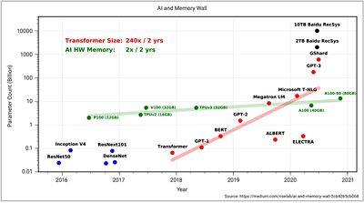 Chart showing the amount of compute and the different scaling of models