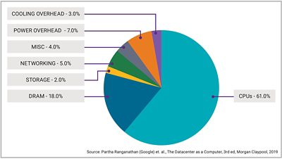 Google Data Center Power Usage