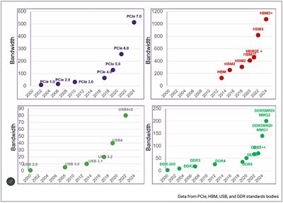 Charts showing the frequency of releases of next generation standards