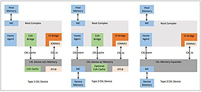 CXL Device Types