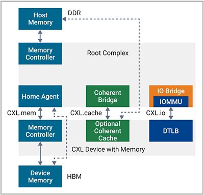 CXL Protocol Usage in a CXL System