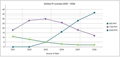 IP Nest Predictions for SerDes IP Licenses from 2020 to 2026
