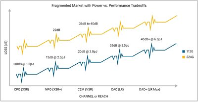 Fragmented market with power vs. Performance tradeoffs