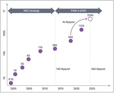 Diagram showing transition from NRZ to PAM-4