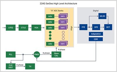 High-level diagram of the architecture of 224G SerDes