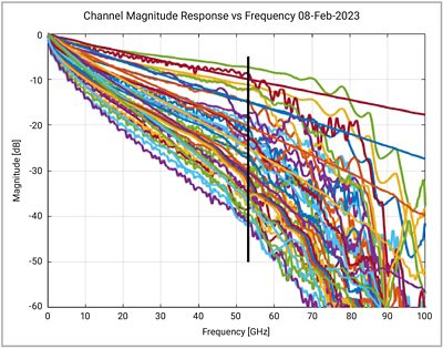 Channel Magnitude Response vs. Frequency