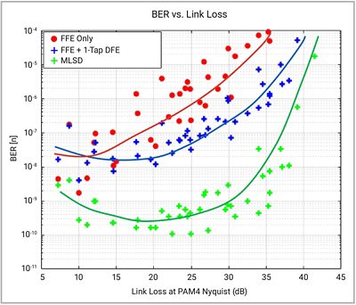 Advanced DSP Implementations chart