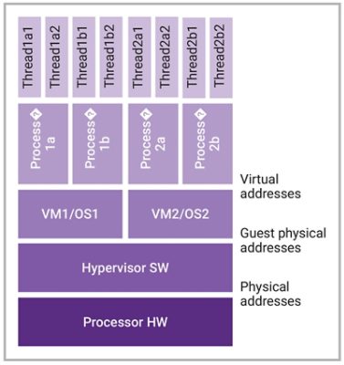 Hypervisor software diagram