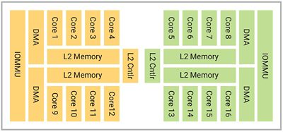 The NPX6-64KFS partitioning into two virtual machines