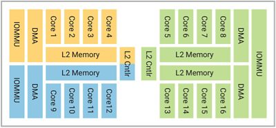 The NPX6-64KFS partitioning into three virtual machines