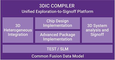 Synopsys 3DIC Compiler