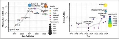 AI clusters expanding over years
