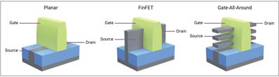 Figure 1: Planar transistors vs. finFETs vs. gate-all-around Source: Lam Research