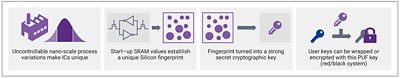 Figure 1: Extracting a strong secret key from SRAM behavior