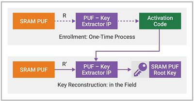 Enrollment and reconstruction phase for PUF key generation with initial and noisy field responses