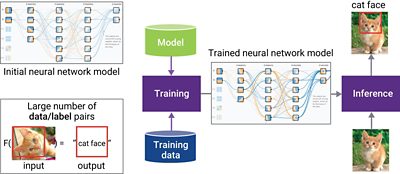 Figure 1: Neural network models in deep learning framework