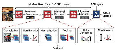 Figure 2: Modern deep convolutional neural networks