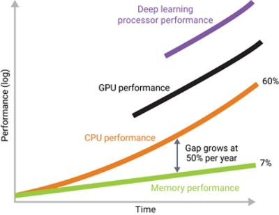 Figure 3: CPU/GPU performance has been outpacing memory performance, and deep learning processor performance shows an even greater gap