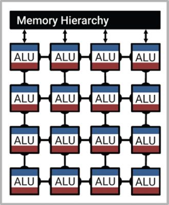 Figure 4: Example of dedicated deep learning accelerator memory architecture