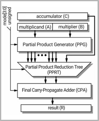 Figure 6: Multiply-accumulate MAC