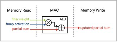 Figure 5: Multi-port memory for deep learning