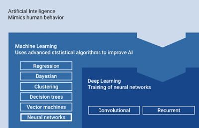Chart showing relationship between artificial intelligence, machine learning, and deep learning