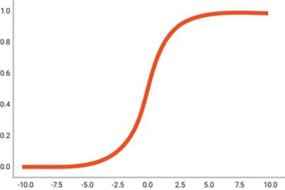 Figure 1: The Sigmoid function is a widely used activation function for artificial neurons