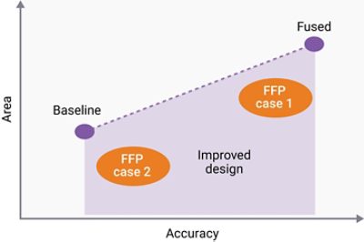 Figure 2: Baseline vs. fused multipliers to handle multiple precisions