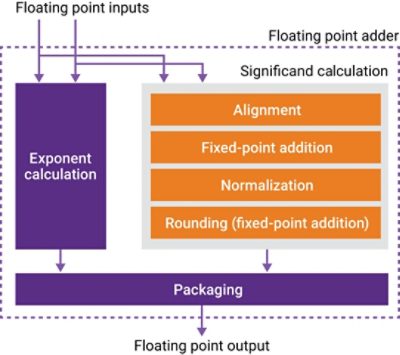 Diagram of AI Hardware Acceleration Process for Floating Point Calculations