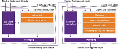 Figure 4: Compound functions from simpler sub-blocks