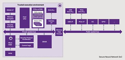 Figure 2: A Trusted execution environment with DesignWare IP helps secure neural network SoCs for AI applications