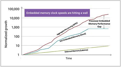 Graph Showing Growth of Embedded Memory Clock Speeds Over Time