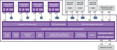Diagram of Multicore Processor Architecture for Embedded Applications